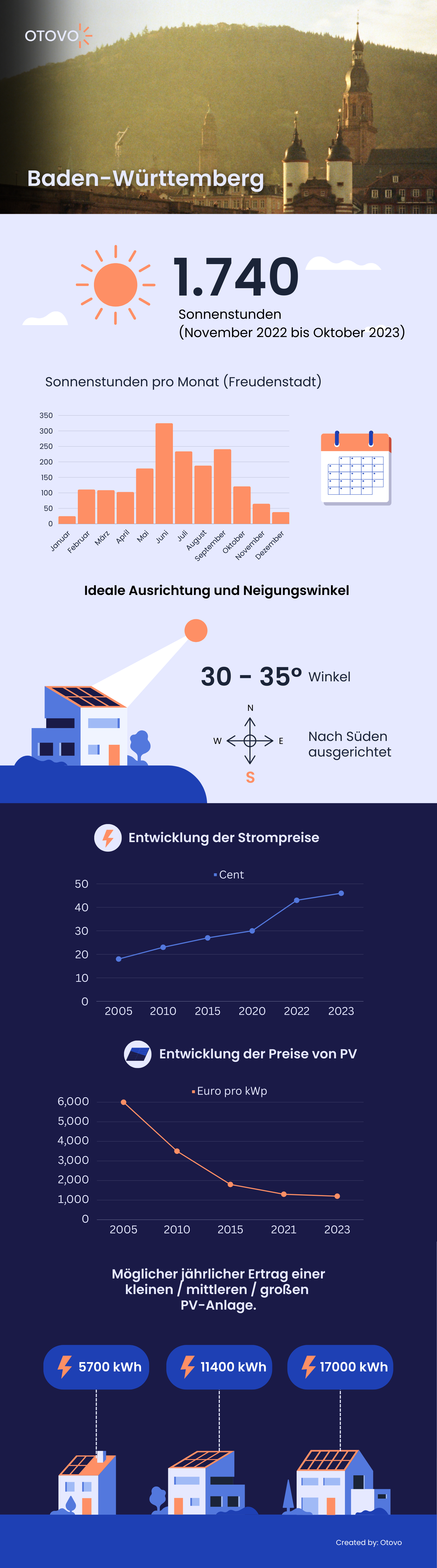 Infografik zu Solaranlagen in Baden-Württemberg