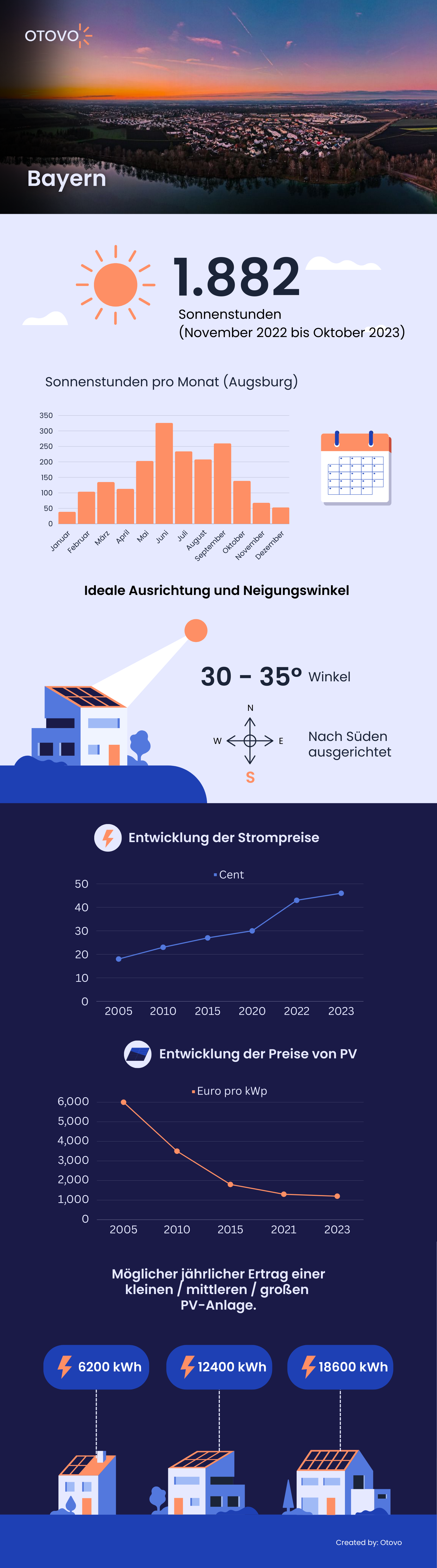 Infografik zu Solaranlagen in Bayern