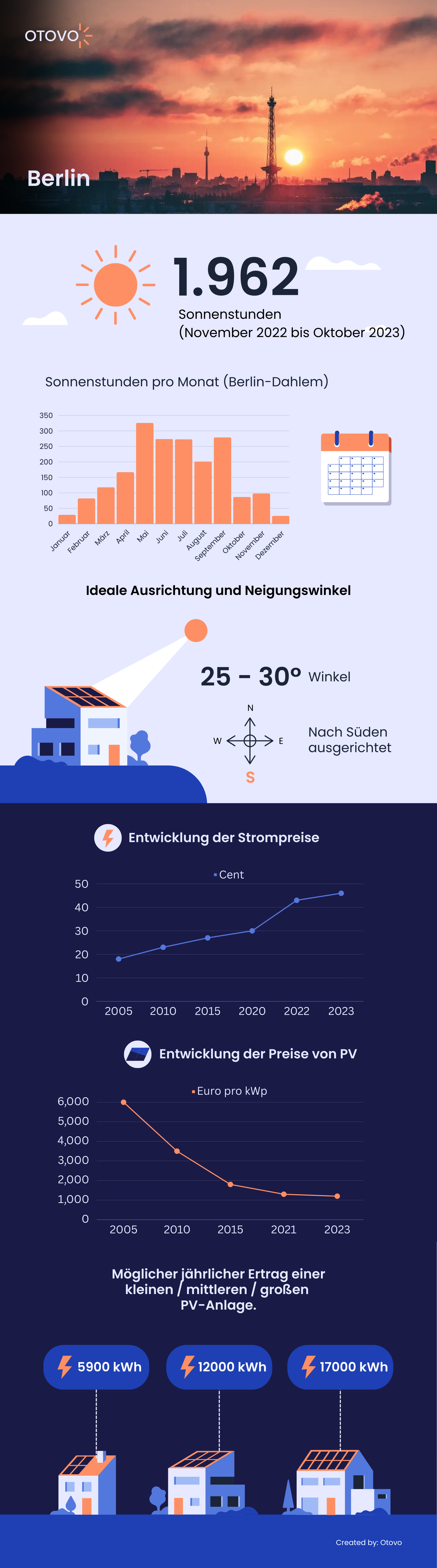 Infografik zu Solaranlagen in Berlin