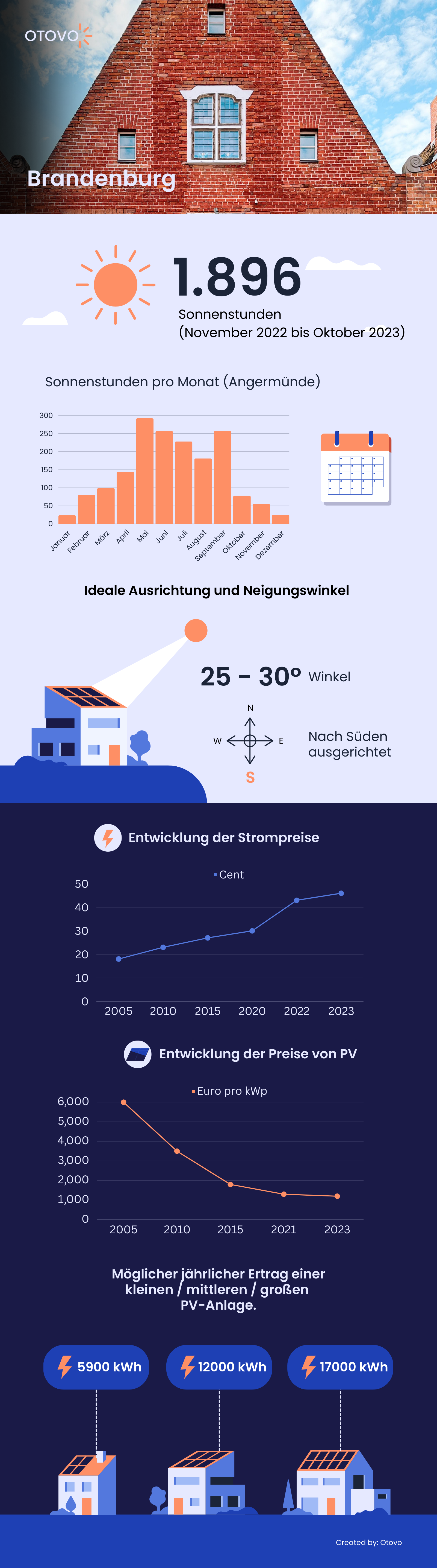 Infografik zu Solaranlagen in Brandenburg