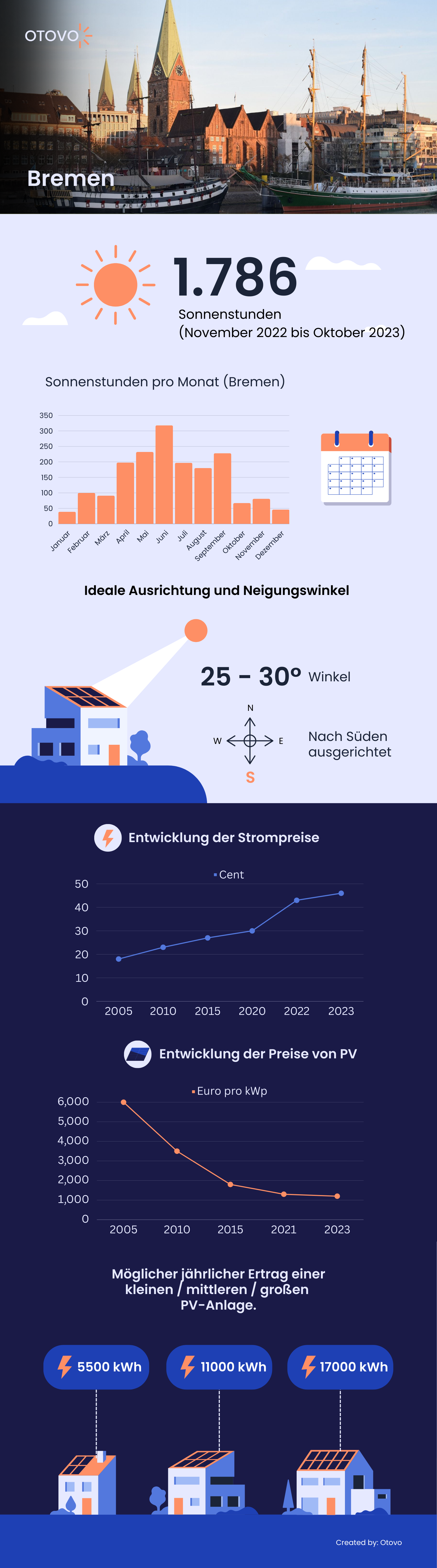 Infografik zu Solaranlagen in Bremen