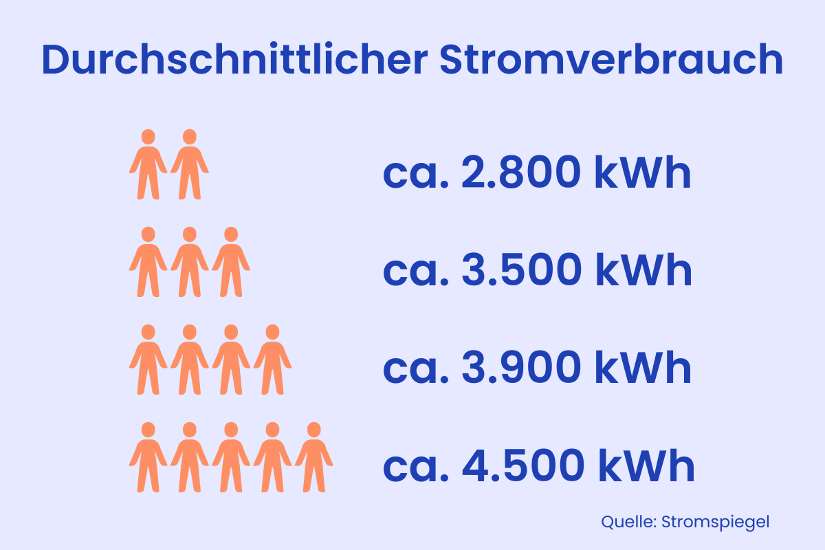 Eine Grafik, die den Durchschnittlichen Stromverbrauch deutscher Haushalte darstellt.