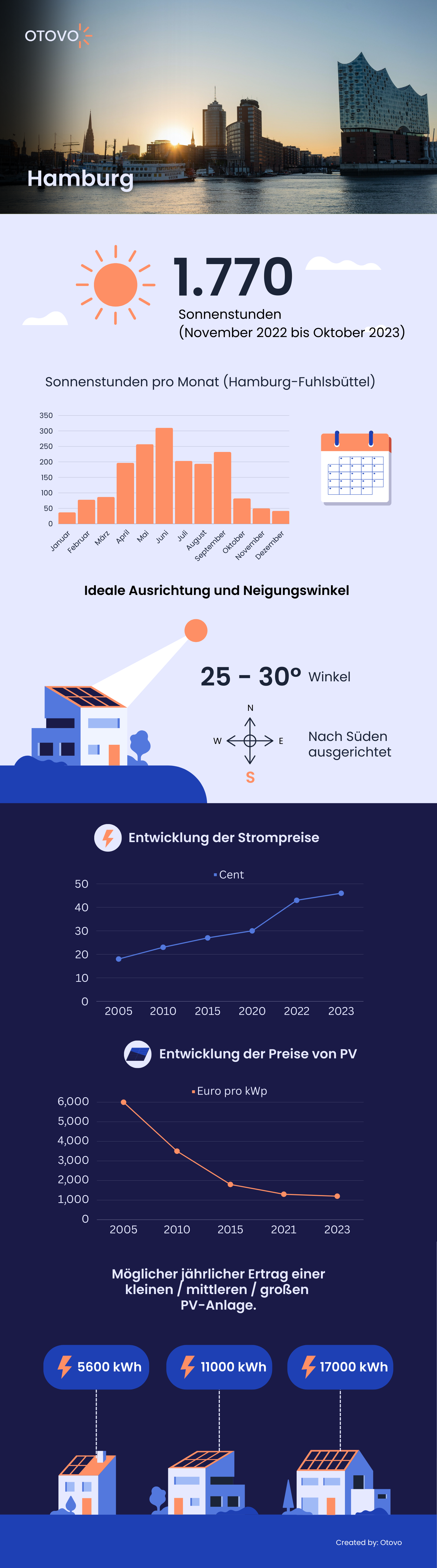 Infografik zu Solaranlagen in Hamburg