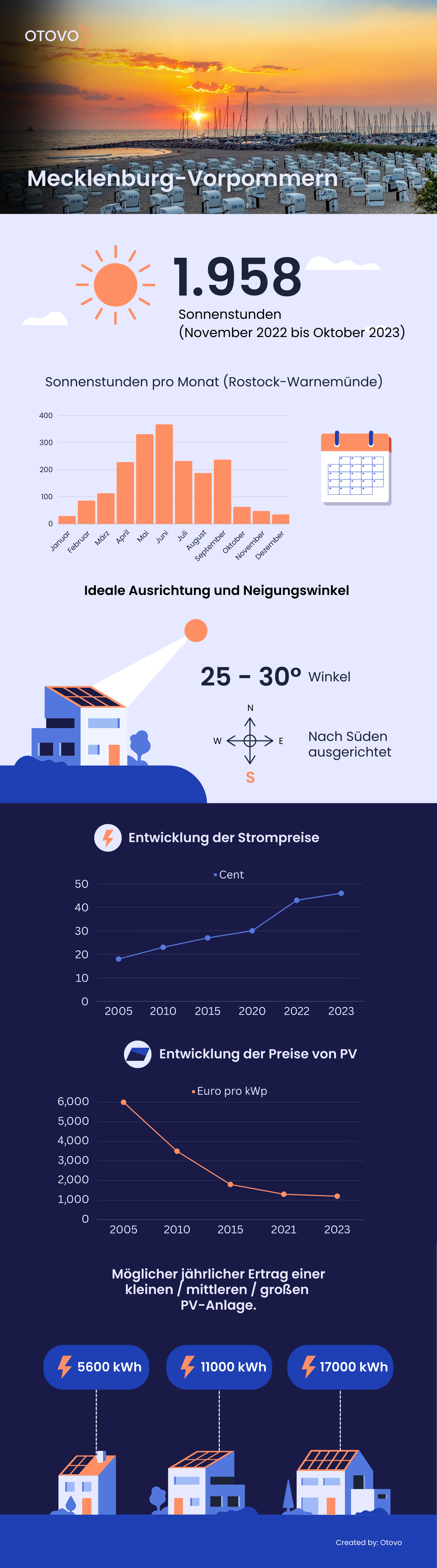 Infografik zu Solaranlagen in Mecklenburg-Vorpommern