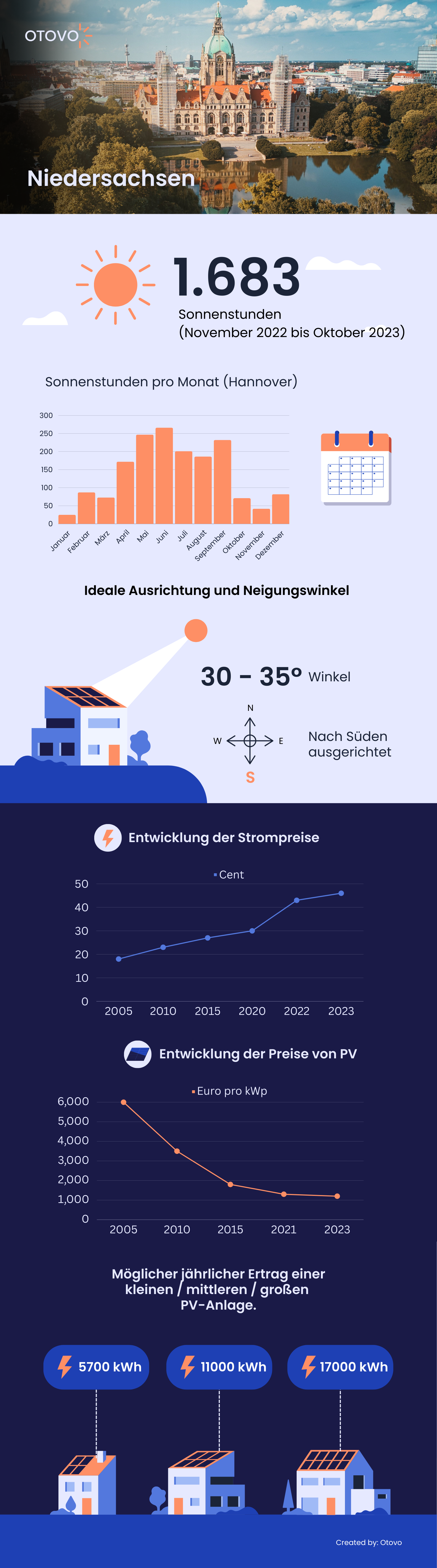 Infografik zu Solaranlagen in Niedersachsen