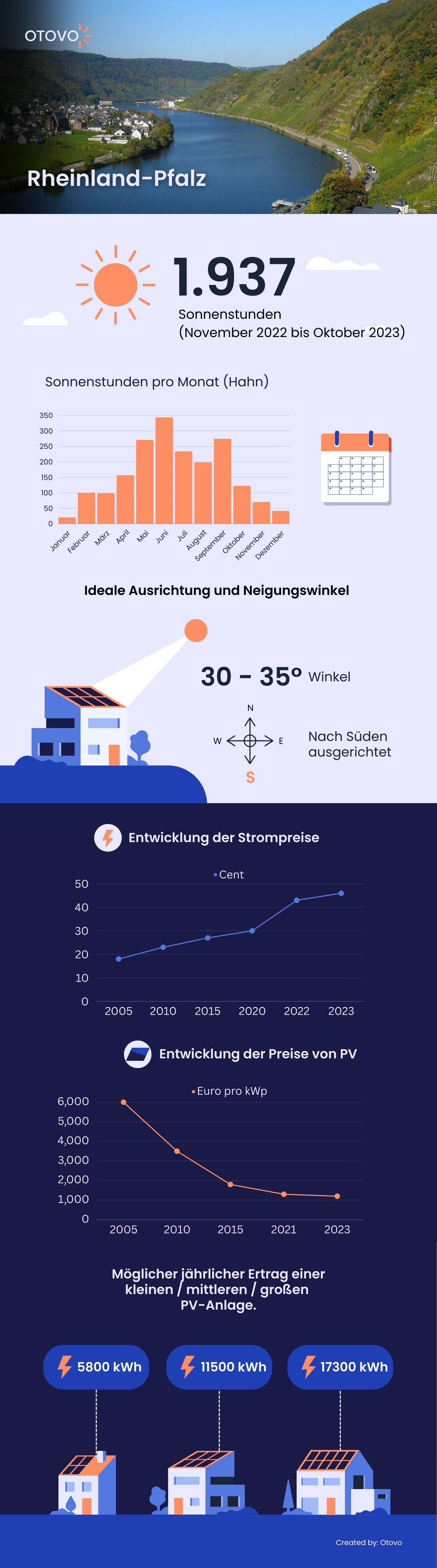 Infografik zu Solaranlagen in Rheinland-Pfalz