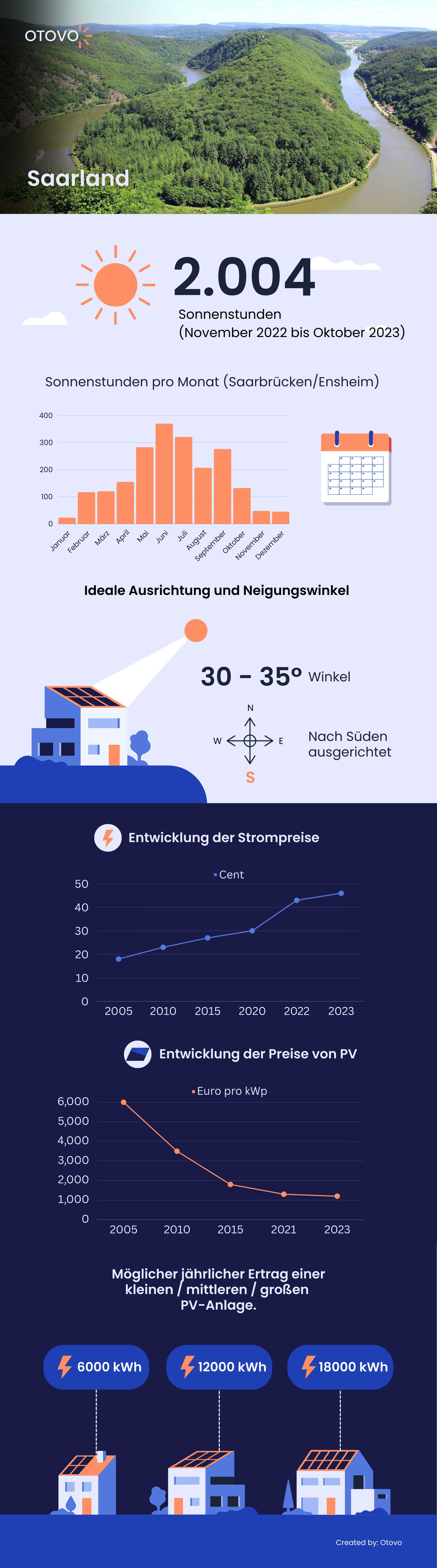 Infografik zu Solaranlagen im Saarland