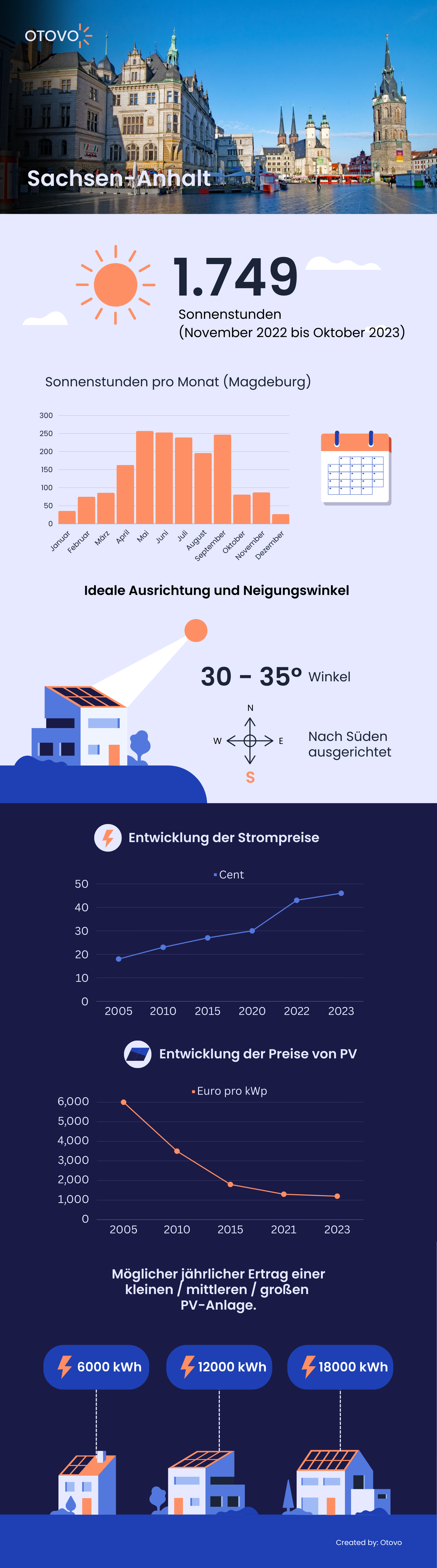 Infografik zu Solaranlagen in Sachsen-Anhalt