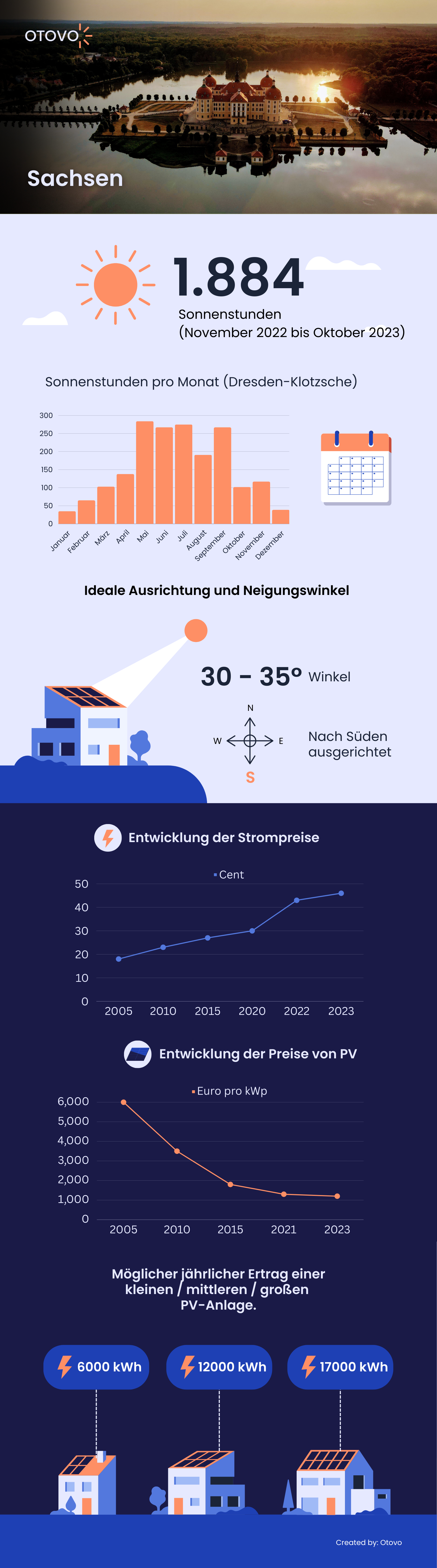 Infografik zu Solaranlagen in Sachsen