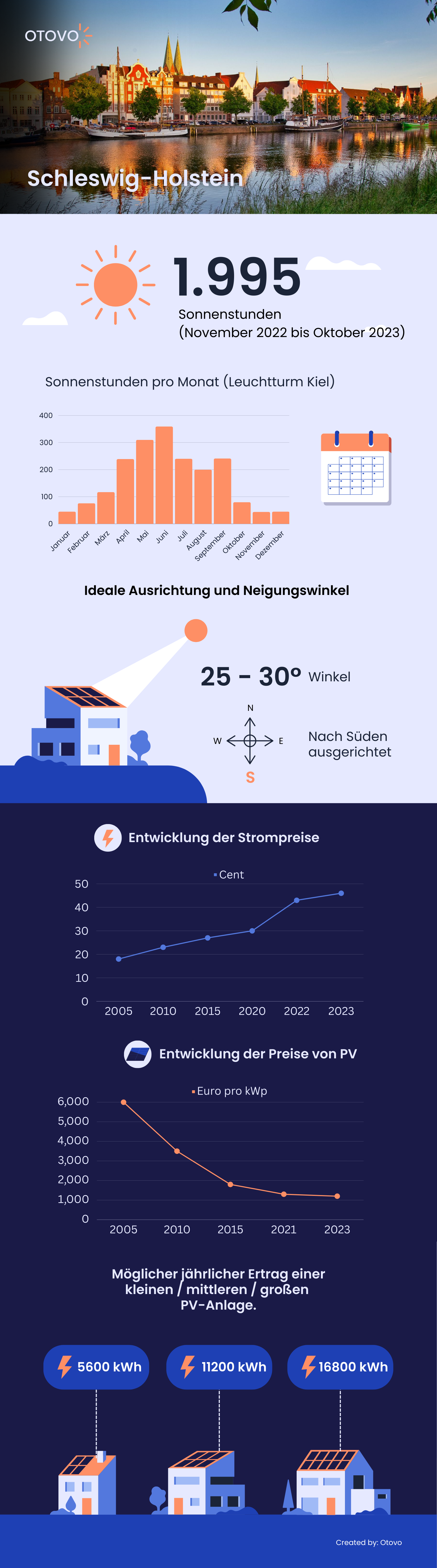 Infografik zu Solaranlagen in Schleswig-Holstein
