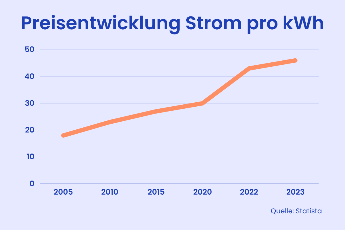 Ein Graph, die die Entwicklung der Strompreise in Deutschland seit 2005 darstellt.