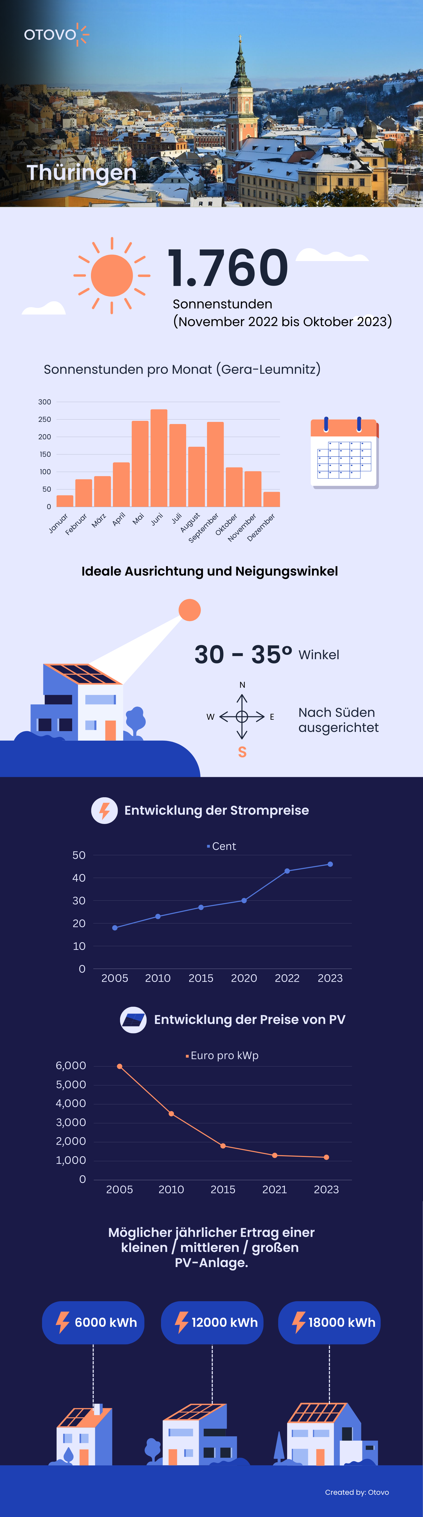 Infografik zu Solaranlagen in Thüringen