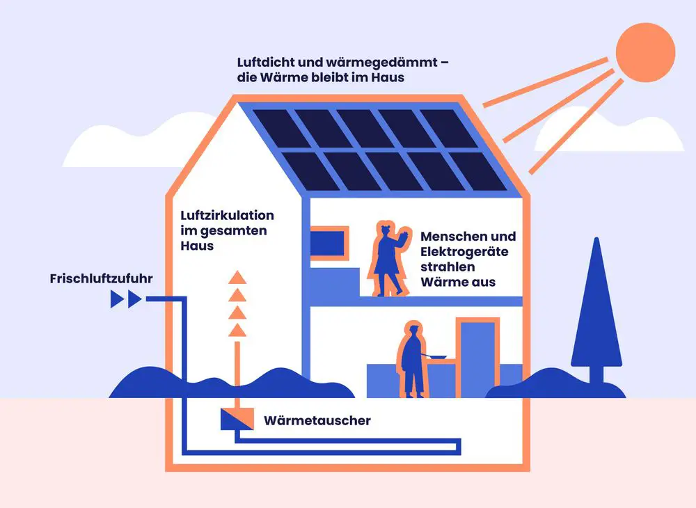 Schema, wie funktioniert ein Passivhaus